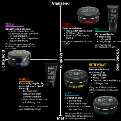 Grijze KAPR productmatrix die stylingproducten vergelijkt op finish en hold. Horizontale as loopt van mat naar glanzend, verticale as van lichte hold naar sterke hold. De matrix toont KAPR Cream, Shaper, Pomade, Gel, Matte Pomade en Clay met productbeelden en korte kenmerken per product.