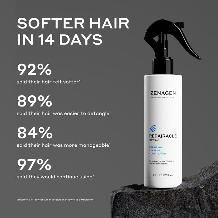 Zenagen Repairacle Spray leave-in conditioner bottle with claims of softer, more manageable hair in 14 days, featuring statistics on improved softness, detangling, and manageability from a consumer perception study