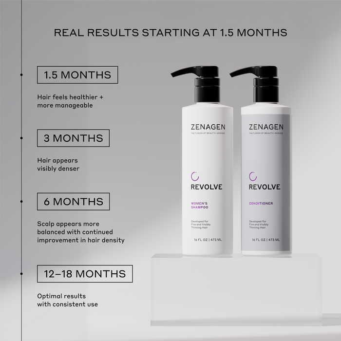 Two white Zenagen Revolve hair care bottles on a clear acrylic riser against a light gray background, with marketing text showing results at 1.5, 3, 6, and 12-18 months.