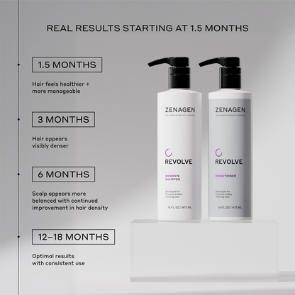 Two white Zenagen Revolve hair care bottles on a clear acrylic riser against a light gray background, with marketing text showing results at 1.5, 3, 6, and 12-18 months.