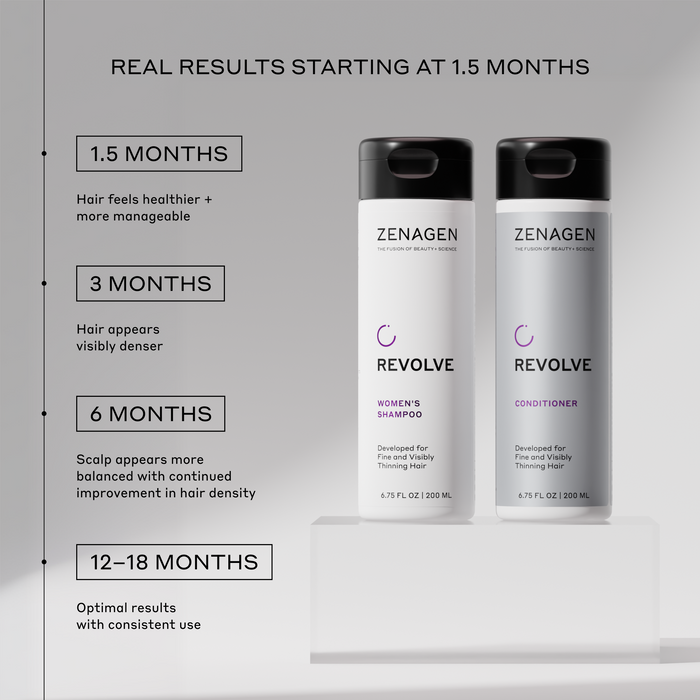 Zenagen Revolve women’s shampoo and conditioner results timeline showing healthier-looking, more manageable hair at 1.5 months, visibly fuller-looking hair at 3 months, and continued improvement in scalp balance and hair density with consistent use