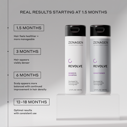Zenagen Revolve women’s shampoo and conditioner results timeline showing healthier-looking, more manageable hair at 1.5 months, visibly fuller-looking hair at 3 months, and continued improvement in scalp balance and hair density with consistent use