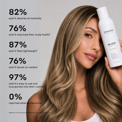 Zenagen RE:ZEN Dry Shampoo consumer study results infographic featuring a woman with long blonde hair holding a 7 fl oz bottle, detailing statistics including 82% instant oil absorption, 76% improved scalp health, 87% lightweight feel, 76% no residue, 97% ease of use, and 0% adverse reactions based on a 14-day study.