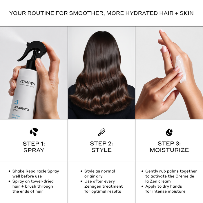 Zenagen Hydration Set 3-step routine infographic detailing how to use Repairacle Spray and Crème de la Zen for smoother, more hydrated hair and skin, with instructions to spray on towel-dried hair and brush through, style as normal or air dry, and gently rub palms together to activate the cream before applying to dry hands.