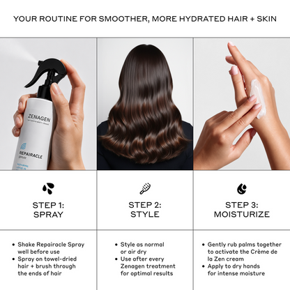 Zenagen Hydration Set 3-step routine infographic detailing how to use Repairacle Spray and Crème de la Zen for smoother, more hydrated hair and skin, with instructions to spray on towel-dried hair and brush through, style as normal or air dry, and gently rub palms together to activate the cream before applying to dry hands.